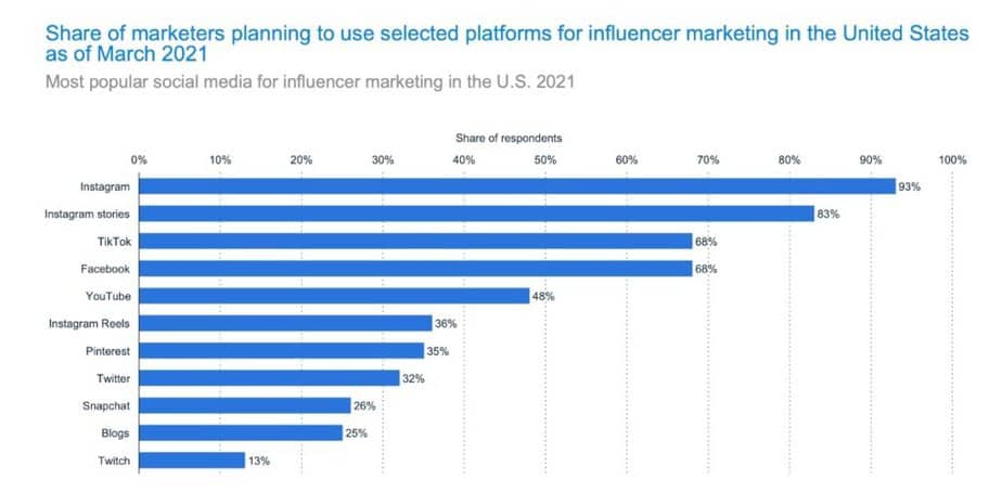 instagram likes social media influencer plataforms